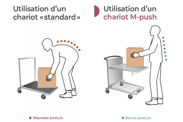 Chariot M-Push - Adopter une bonne posture pour charger et décharger objets